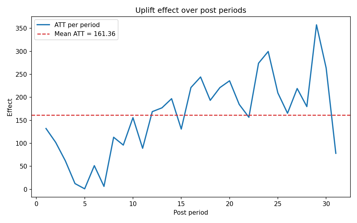 Example uplift time series